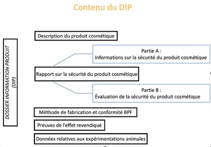 DIP DIP